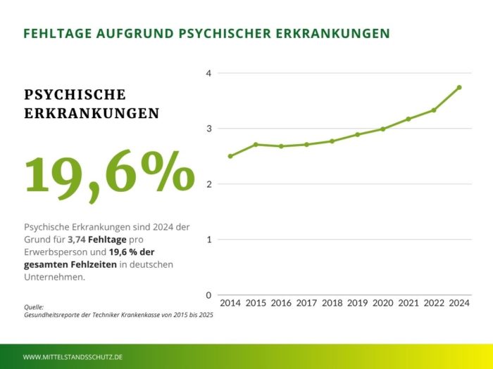 Grafik zum Anstieg der Fehltage por Erwerbsperson durch psychische Erkrankungen seit 2014. Arbeitsmedizinische Vorsorge hilft, diese zu verhindern.