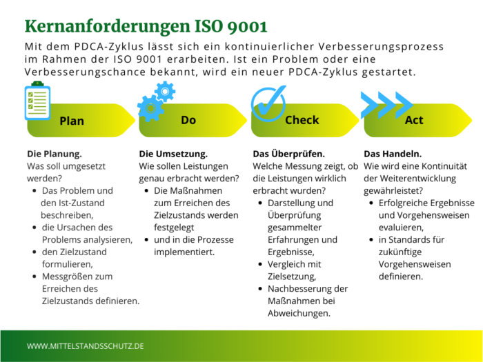 Die ISO 9001 beschäftigt sich mit dem Qualitätsmanagementsystem.