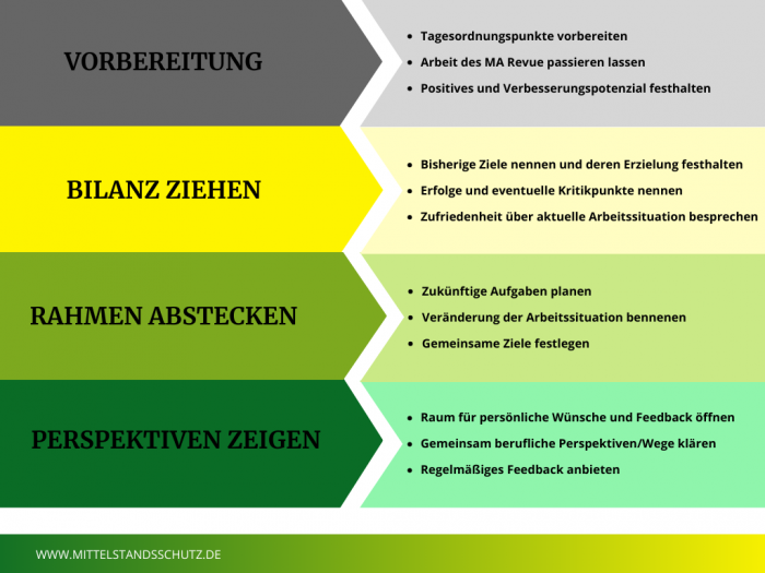 Das Jahresgespräch mit den Mitarbeitern führen - mit diesen Schritten gelingt es dir erfolgreich