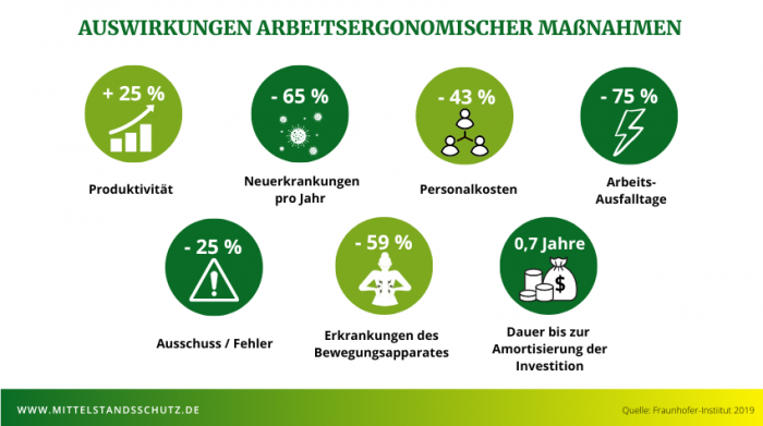 Auswirkungen auf ein Unternehmen bei Arbeitsergonomische Maßnahmen. 