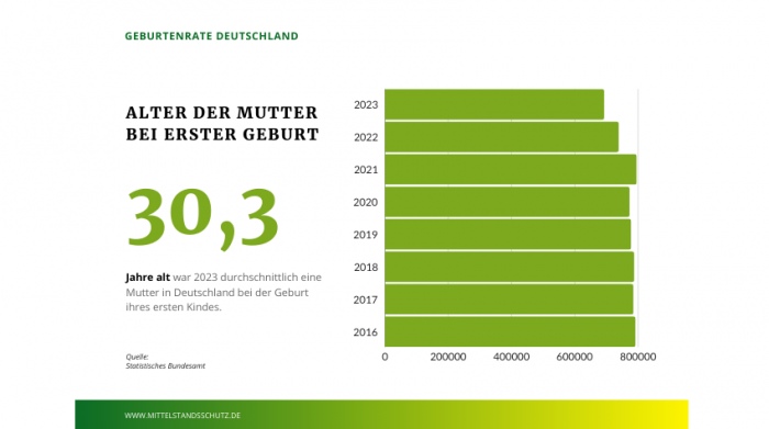 Mütter haben 2023 in Deutschland durchschnittlich mit 30,3 Jahren ihr erstes Kind bekommen.