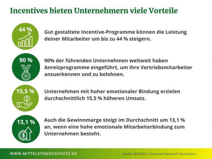 Grafik über die Incentive Vorteile für Unternehmen.