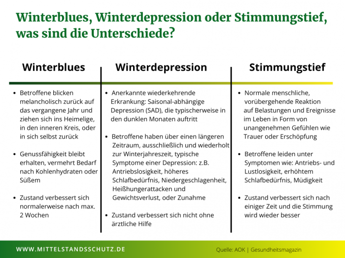 Tabelle über die Unterschiede zwischen Winterblues, Winterdepression und Stimmungstief.