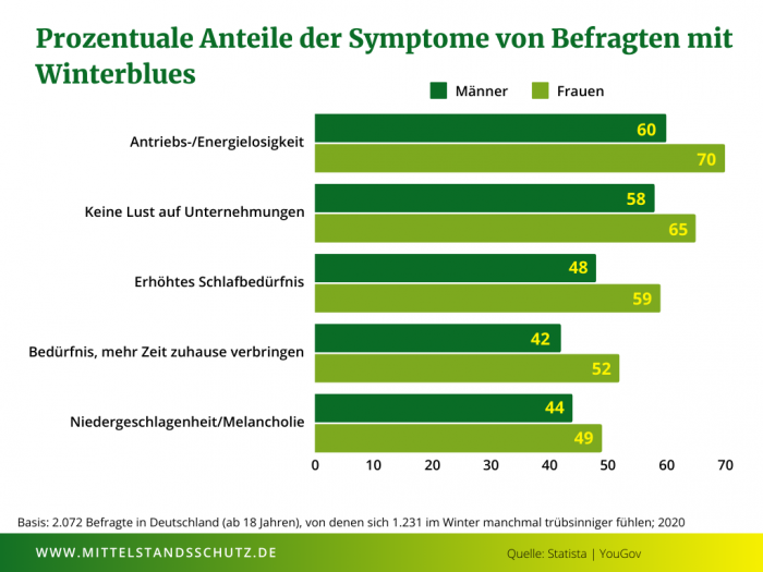 Die Grafik zeigt die prozentualen Anteile der Symptome hinsichtlich Geschlechter der Befragten mit Winterblues.