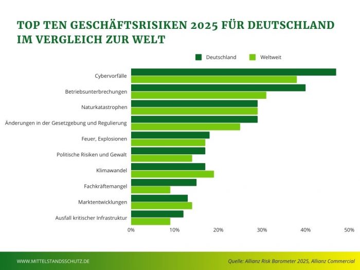 Grafik zur Übersicht über die Top-Ten-Geschäftsrisiken 2025 für Deutschland im Vergleich zur Welt. Quelle der Daten ist das Allianz Risk Barometer 2025.