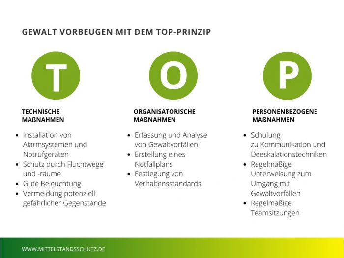 Grafik zum TOP-Prinzip. Aus ihm lassen sich Maßnahmen zur Prävention von Gewalt am Arbeitsplatz ableiten.