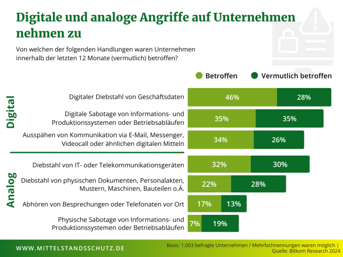 Eine DMS Grafik über digitale und analoge Cyberangriffe auf deutsche Unternehmen im Jahr 2024.