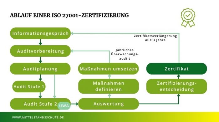 Grafik zur Übersicht über den Ablauf einer ISO 27001 Zertifizierung.