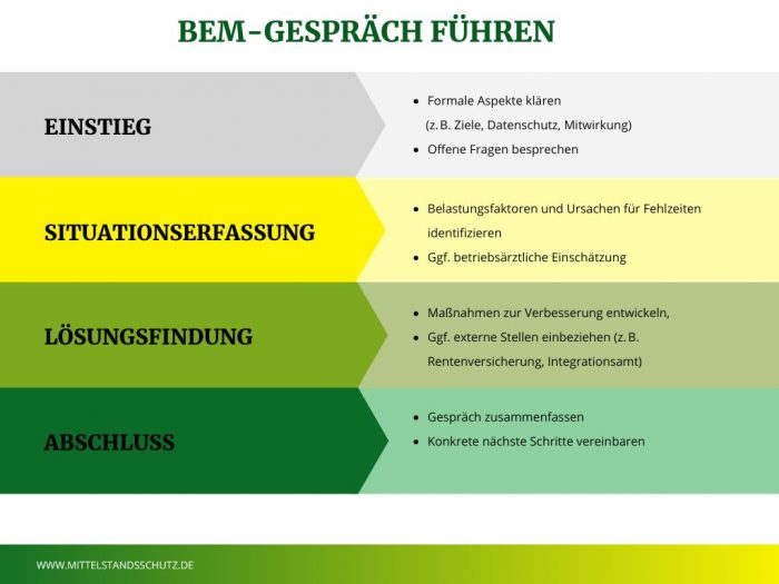 Grafik zum Ablauf eines BEM-Gesprächs im Unternehmen.