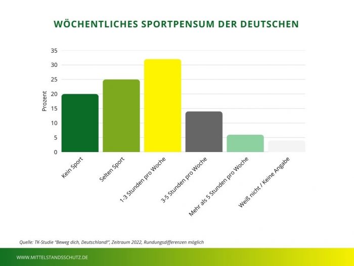 Grafik zum wöchentlichen Sportpensum der Deutschen. Jeder Zweite macht kaum Sport.