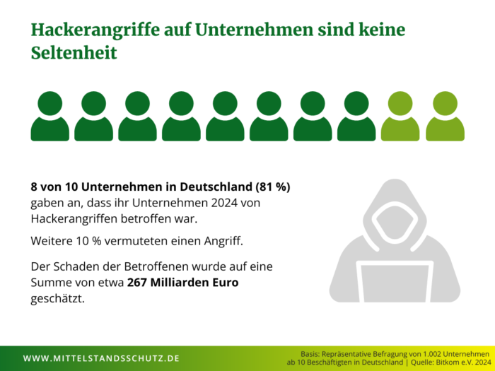 Grafik über die hohe Anzahl von Hackerangriffen auf deutsche Unternehmen. 8 von 10 Unternehmen sind im Jahr 2024 von Hackerangriffen betroffen gewesen.