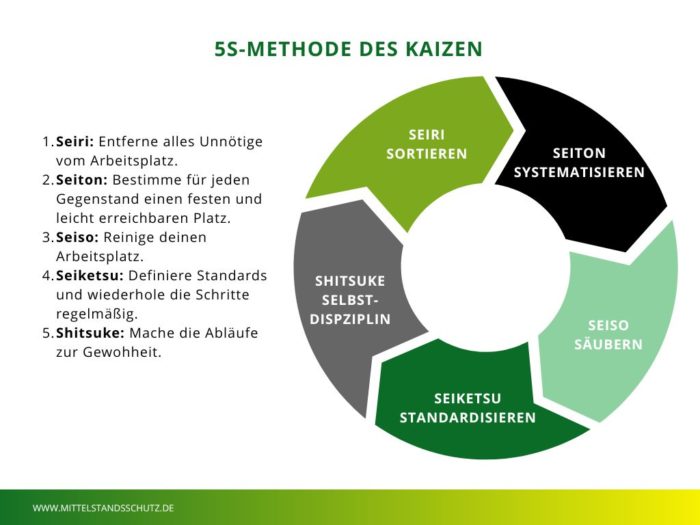 5S Methode des Kaizen mit den einzelnen Schritten.
