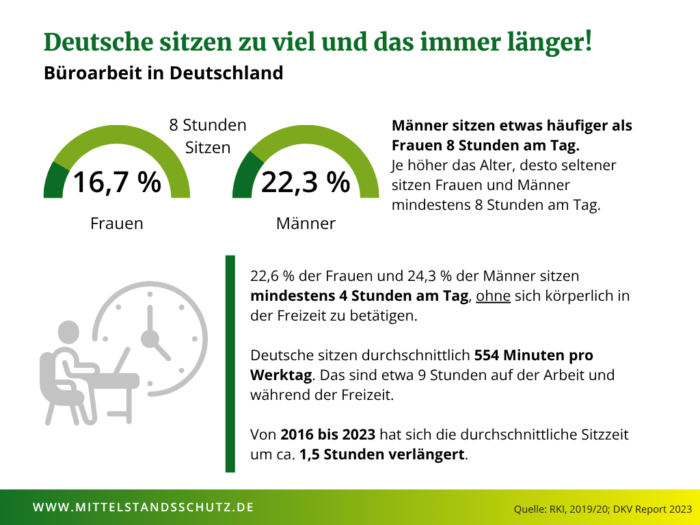 Grafik mit Fakten über das Sitzverhalten der Deutschen. Die durchschnittliche Sitzzeit hat sich seit 2016 auf 1,5 Stunden verlängert. Männer weisen eine längere Sitzzeit als Frauen auf. Gesunde Büroarbeit ist also ein zunehmend wichtig werdender Teil, bei Bürotätigkeiten.